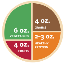 Healthy eating plate pie chart