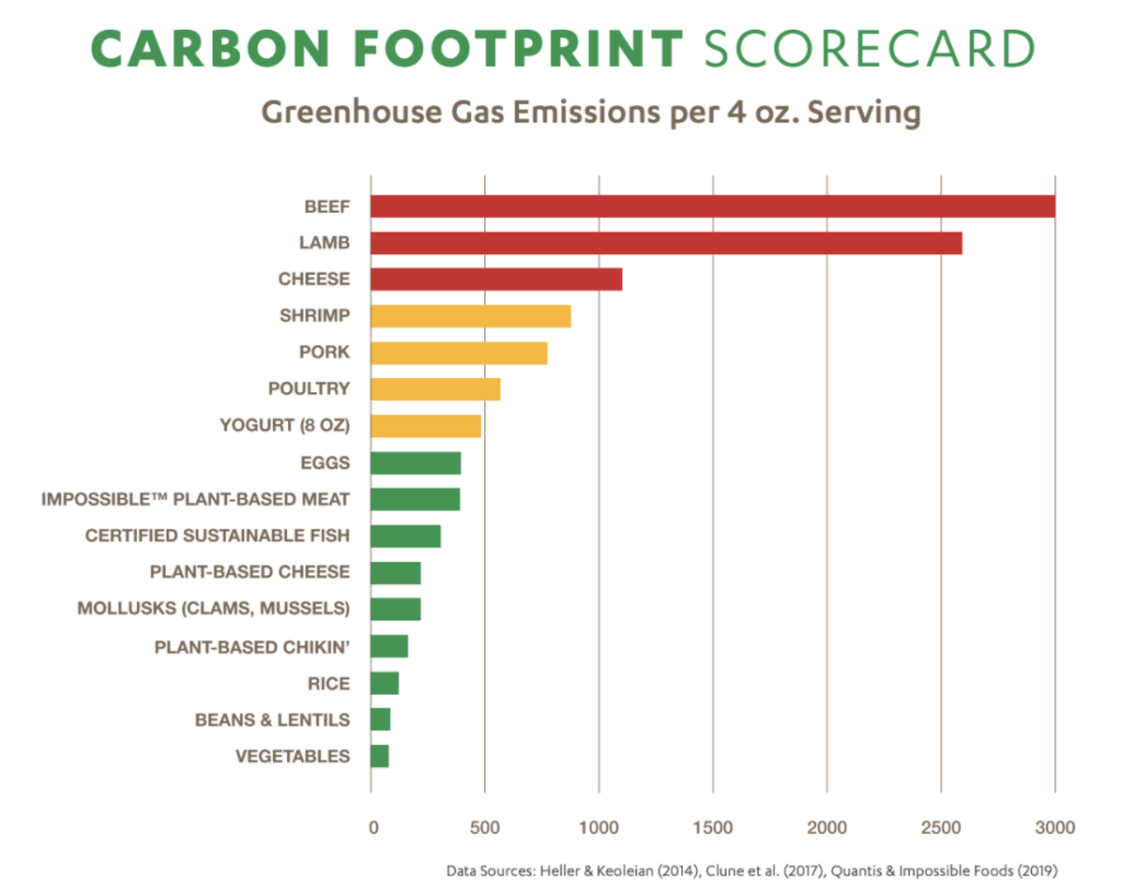 Carbon Footprint • Cal Dining